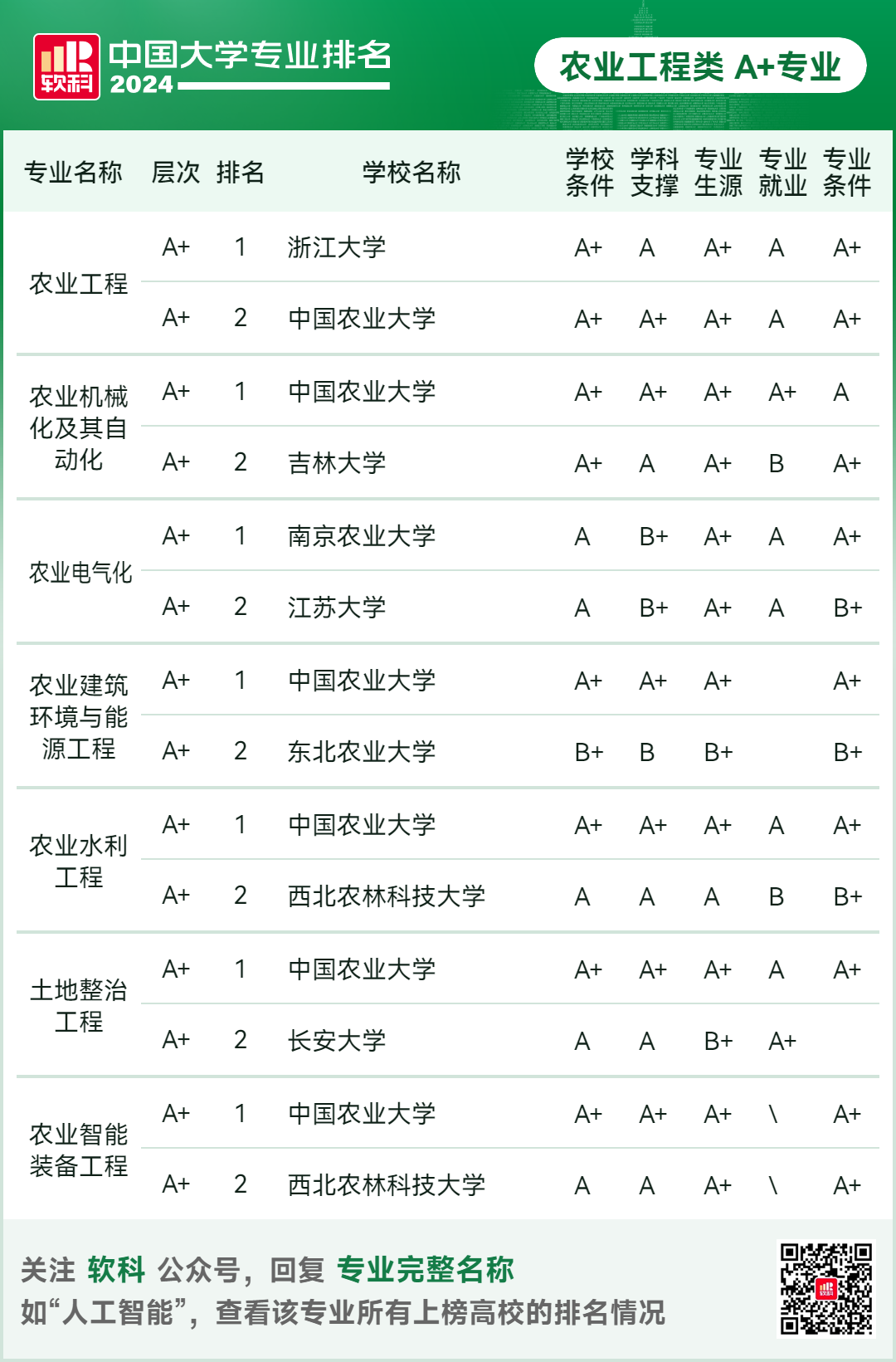 2024软科中国大学专业排名！A+级专业数北京最多  数据 排名 第75张